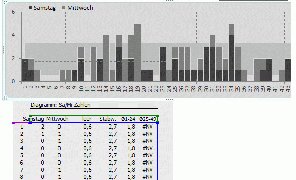 Lotto-Diagramm