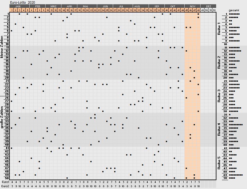 Euto Lotto Kalenderwoche