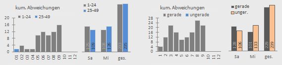gerade ungerade Zahlen