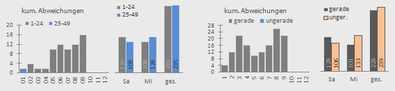 gerade ungerade Zahlen